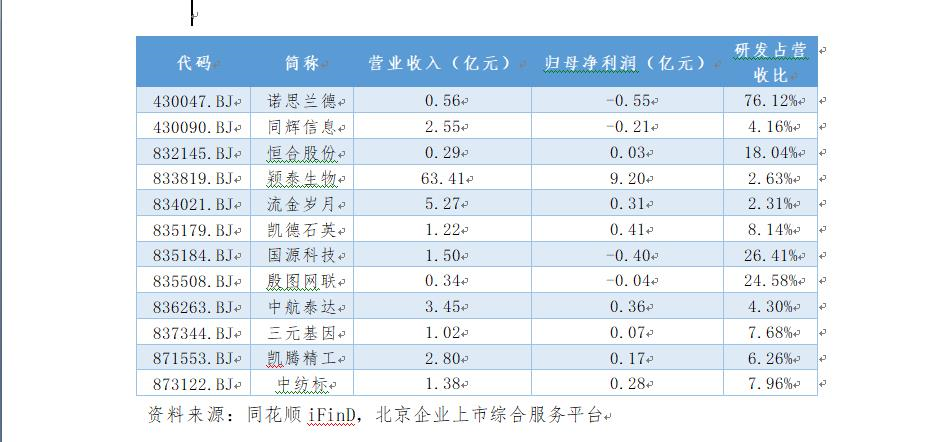 北交所“北京队”晒业绩,前三季度营收增长近两成