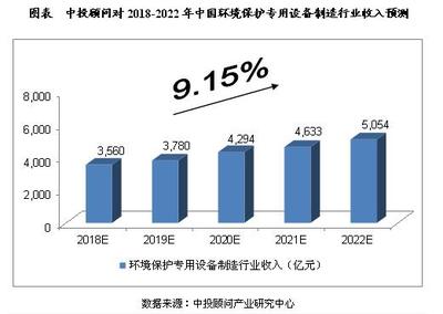 未来5年中国环保专用设备制造行业预测分析